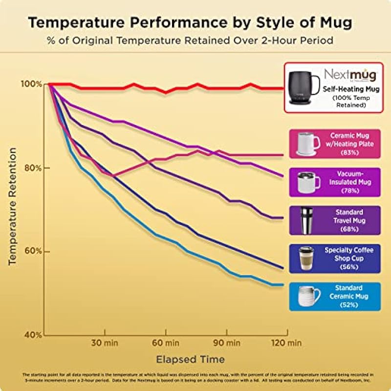 Nextmug – Temperature-Controlled, Self-Heating Coffee Mug (Black – 14 oz.)